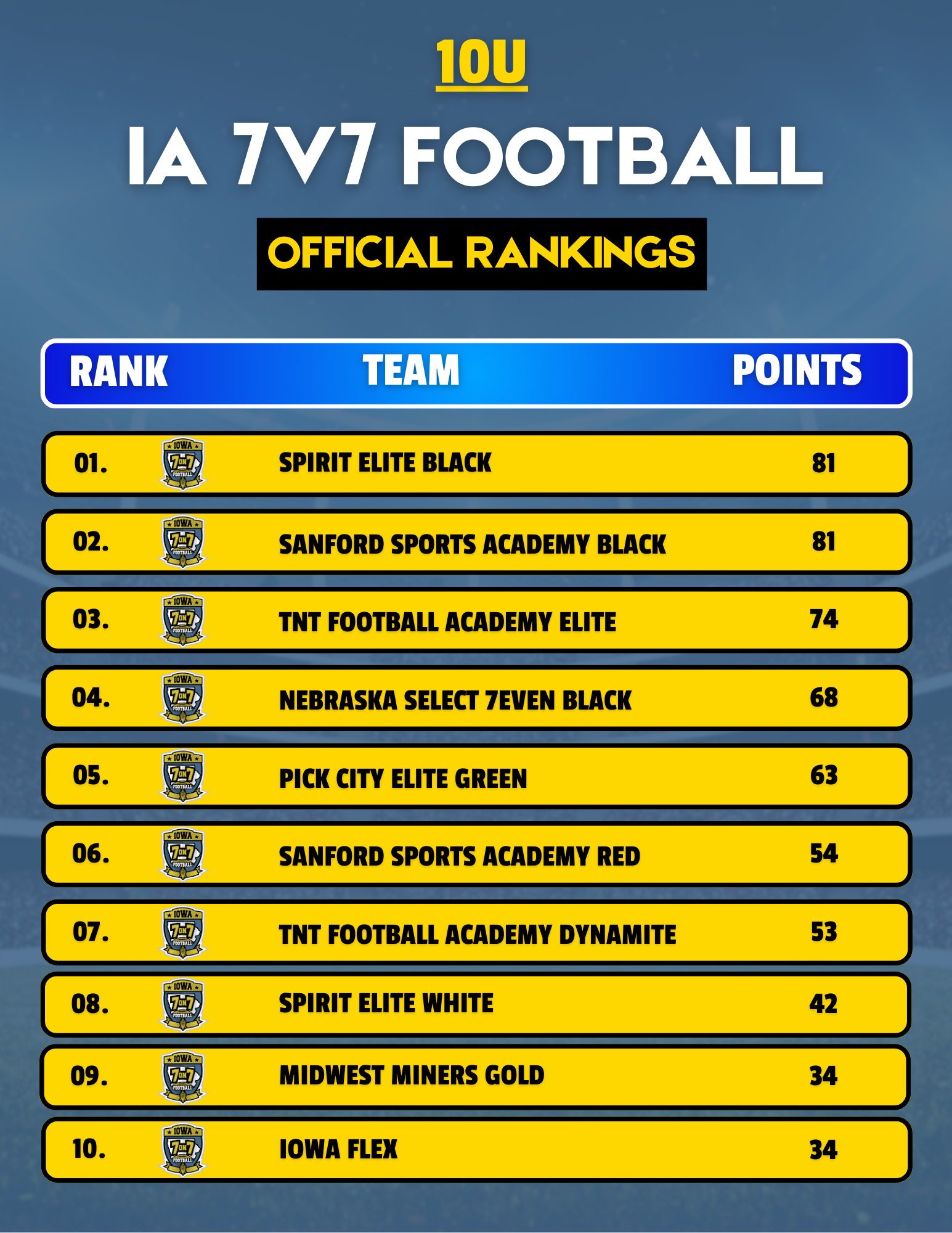 10U Rankings (1) 10U Rankings (1)