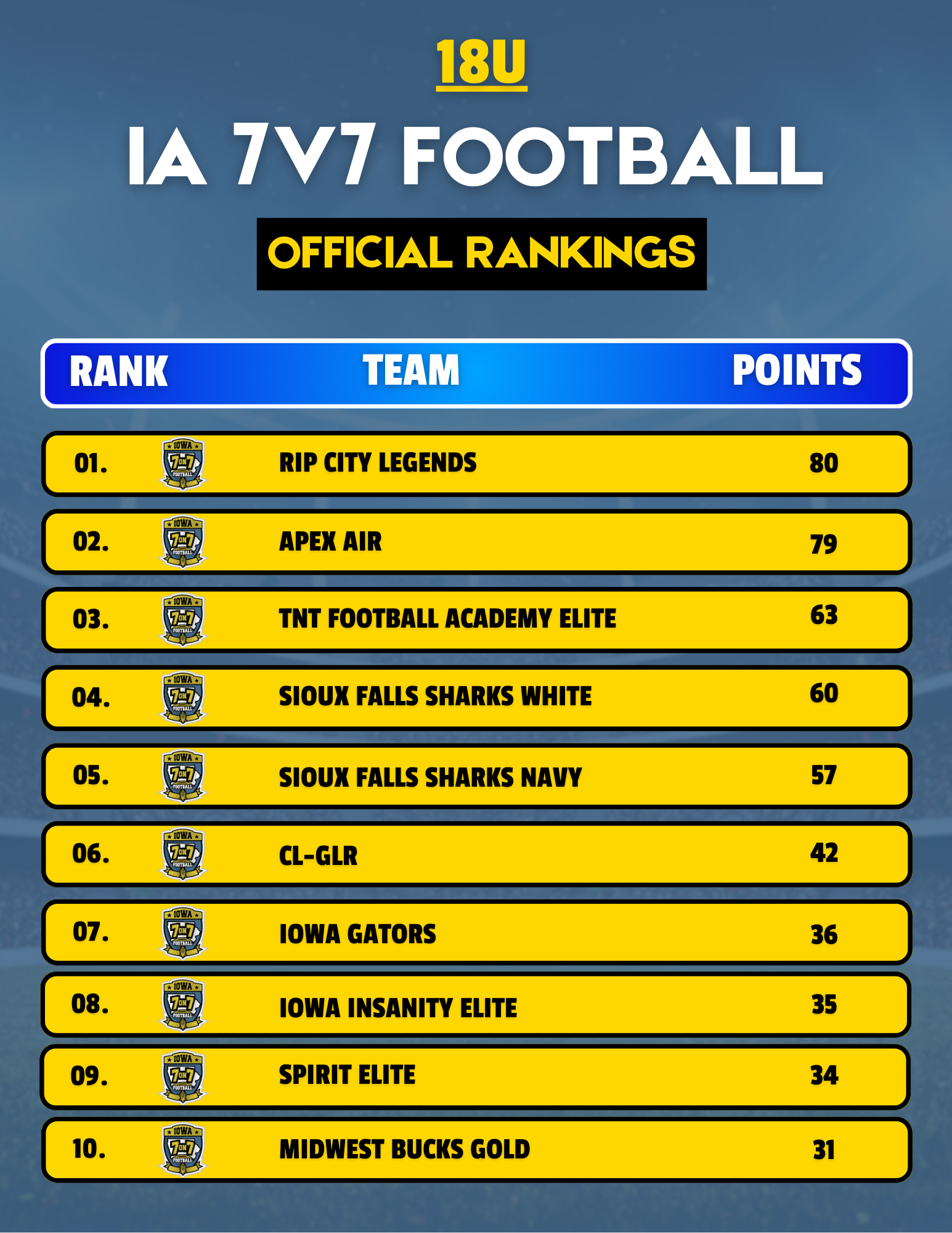 18U Rankings (2) 18U Rankings (2)